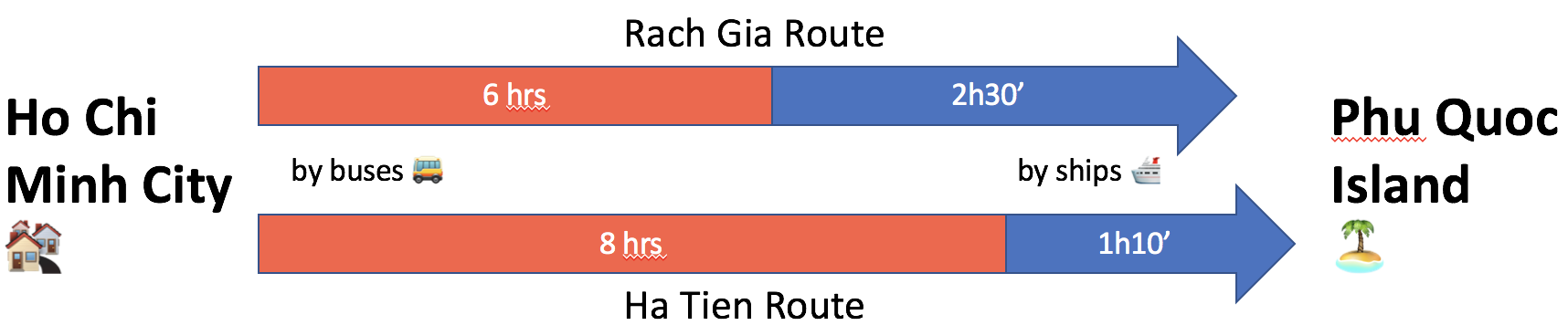Different routes by buses and ships from Ho Chi CIty to Phu Quoc Island